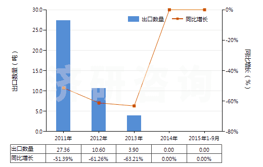 2011-2015年9月中國鳶尾凝脂(香膏類)(HS33013010)出口量及增速統(tǒng)計(jì) 2011-2015年9月中國鳶尾凝脂(香膏類)(HS33013010)出口量及增速統(tǒng)計(jì)